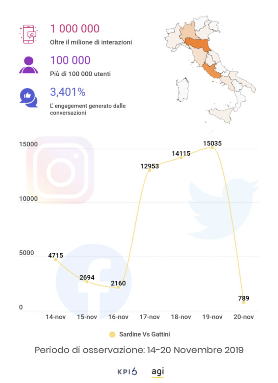 La grande sfida tra gattini e sardine sui social