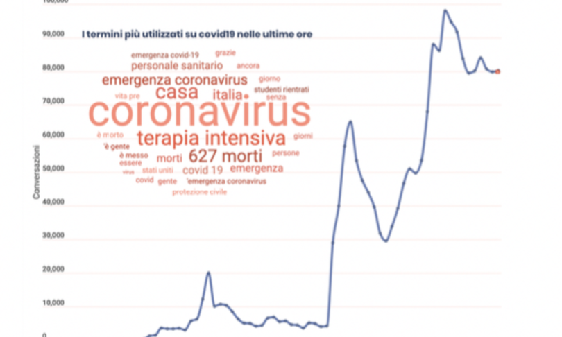 social contagi coronavirus discussioni