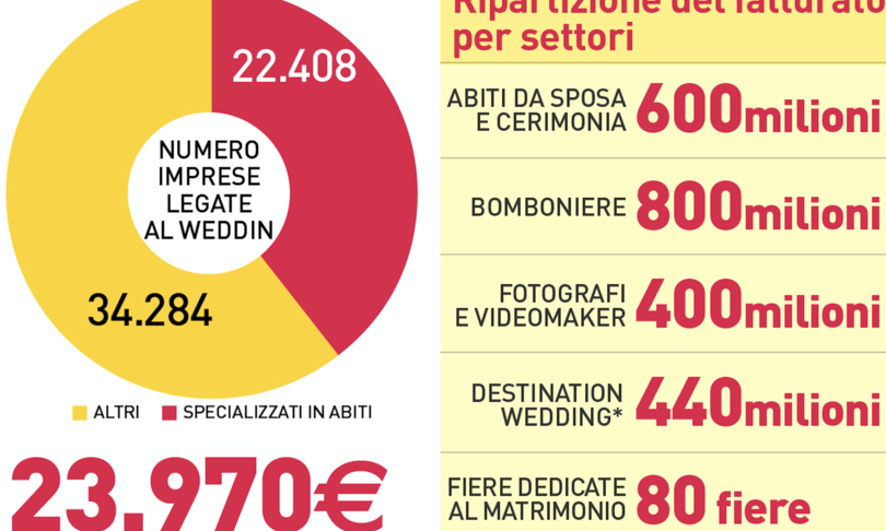 fase 2 matrimoni business industria wedding perdite fiori ristoranti
