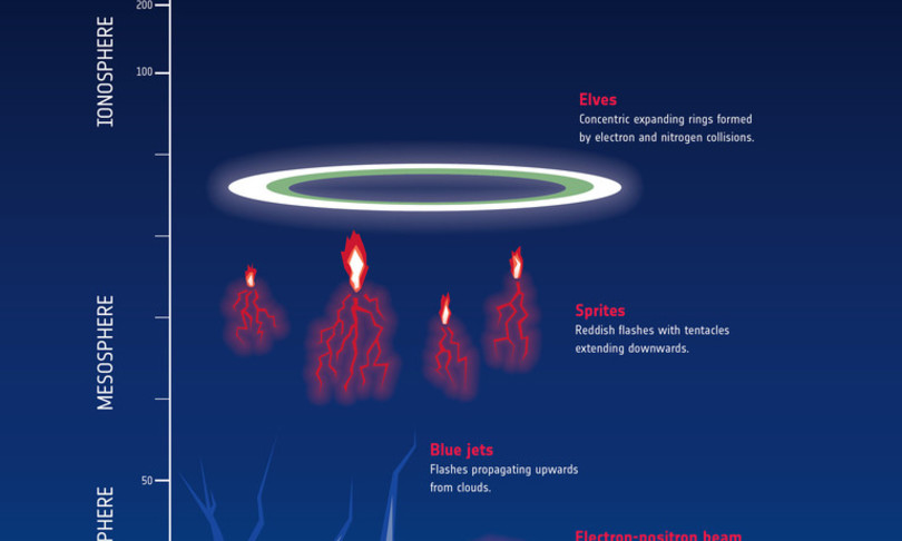 stratosfera fulmini blu scatenati nubi temporalesche Terra