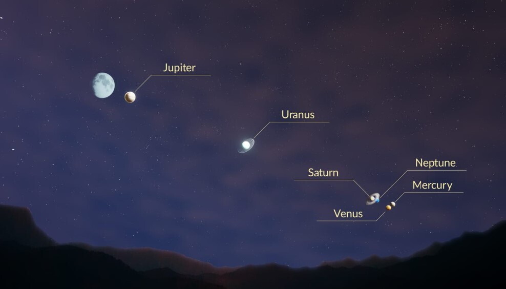 Sei pianeti si allineano nella Planetary Parade, che dice l'oroscopo