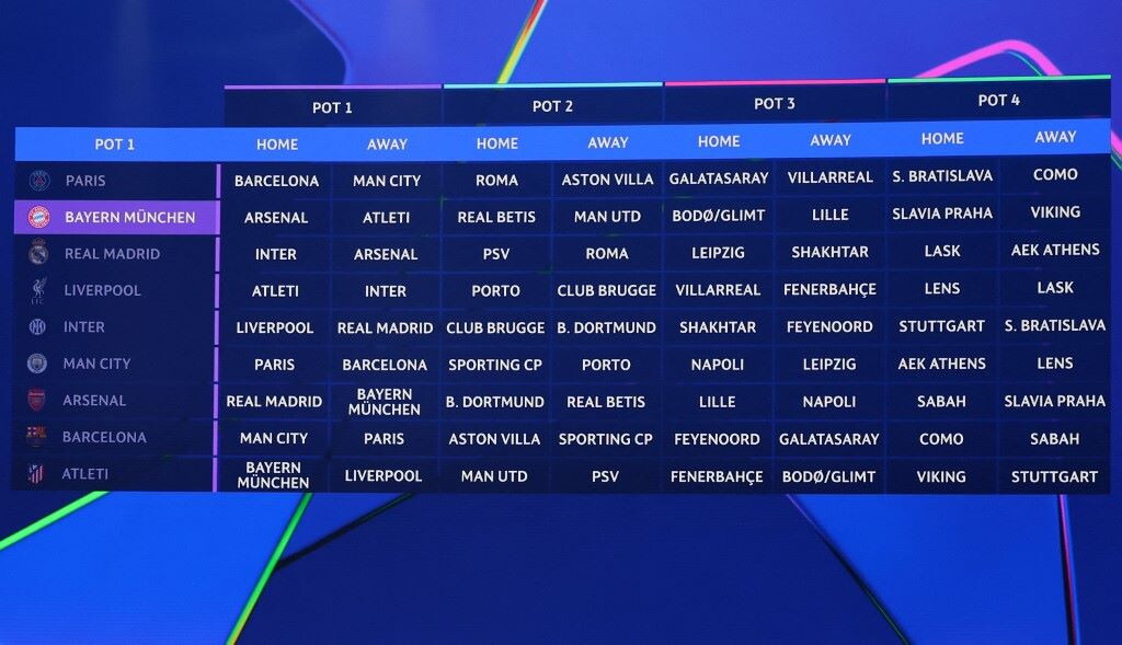 I sorteggi di Champions League, tutte le rivali delle squadre italiane