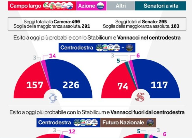 Supermedia AGI/Youtrend: per la prima volta Centrodestra sotto il 41%